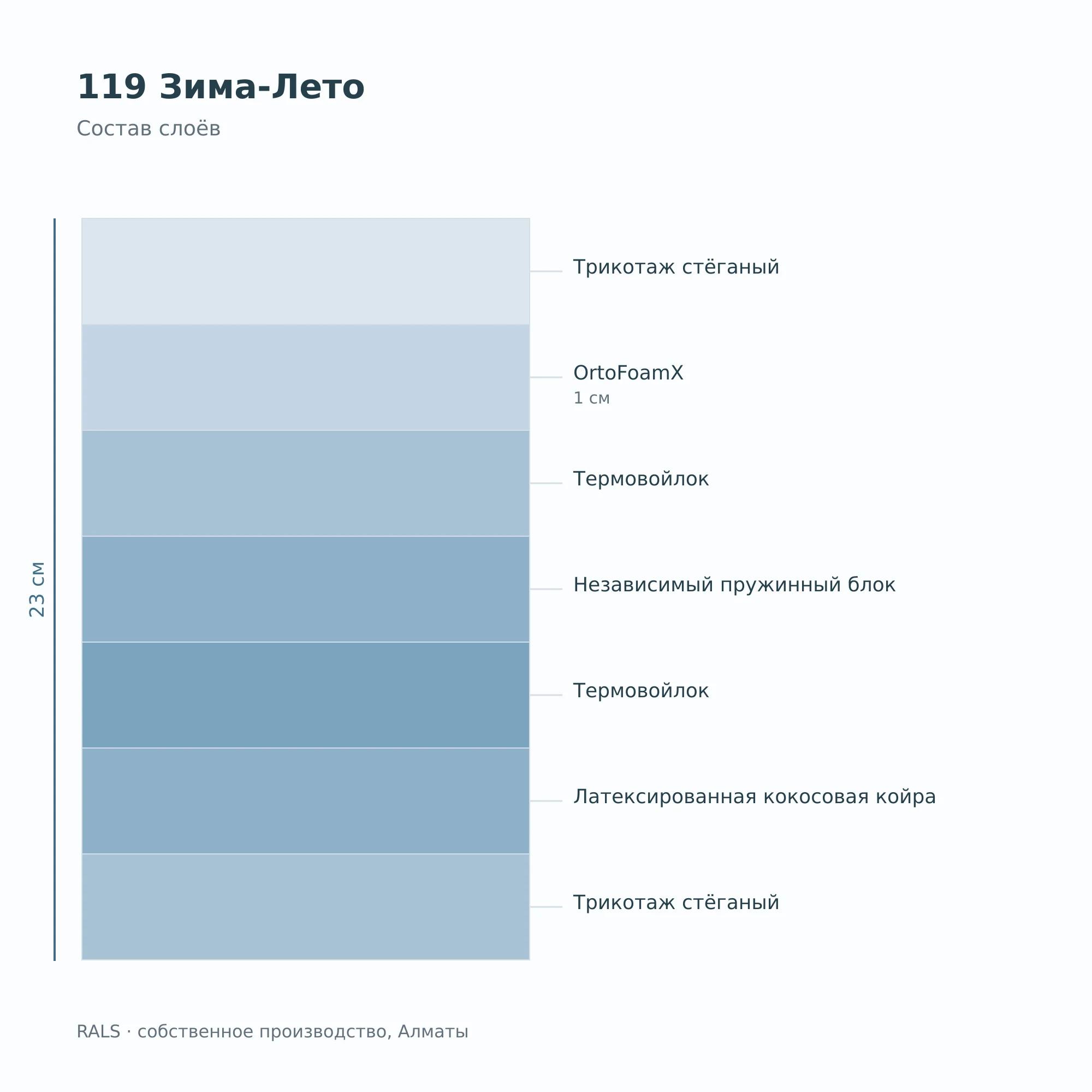 119 Зима-Лето — разрез слоёв